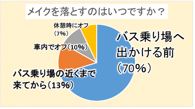 1.Bare-faced when boarding? When to remove makeup if doing so?